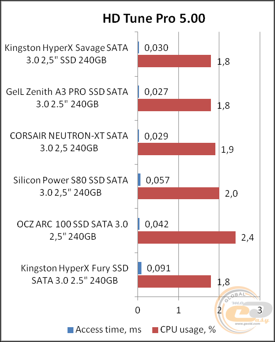 HyperX Savage SSD (SHSS3B7A/240G)