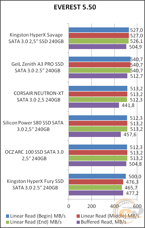 HyperX Savage SSD (SHSS3B7A/240G)