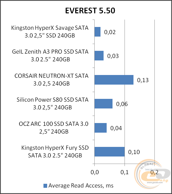 HyperX Savage SSD (SHSS3B7A/240G)