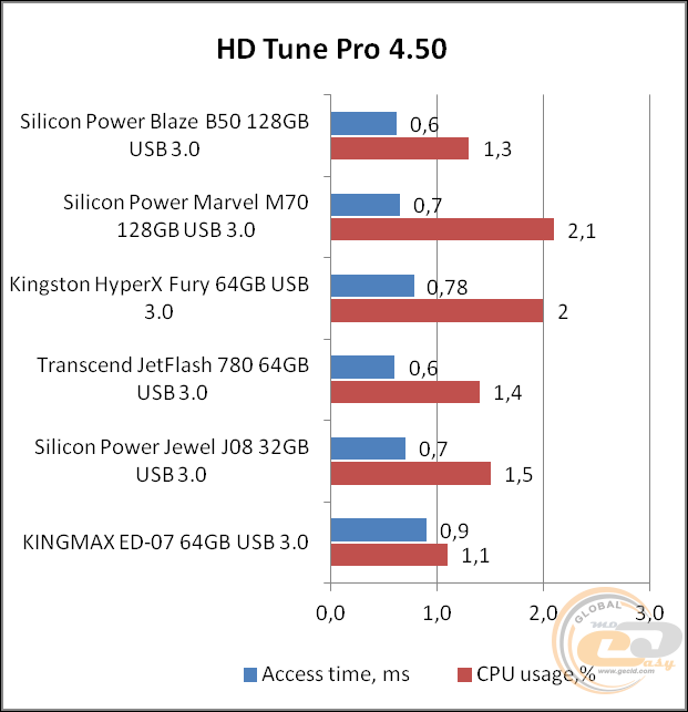 Silicon Power Blaze B50