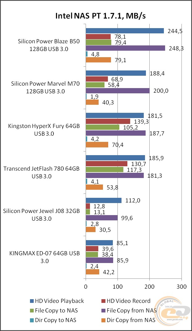 Silicon Power Blaze B50