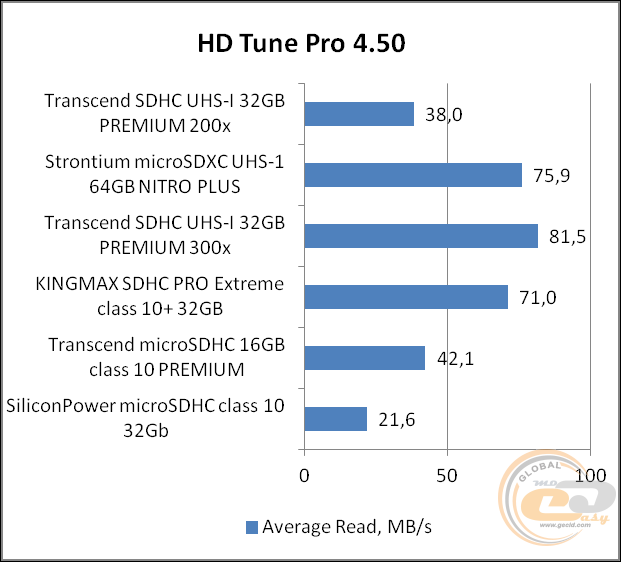 Transcend SDHC UHS-I Premium 200x (TS32GSDHC10)