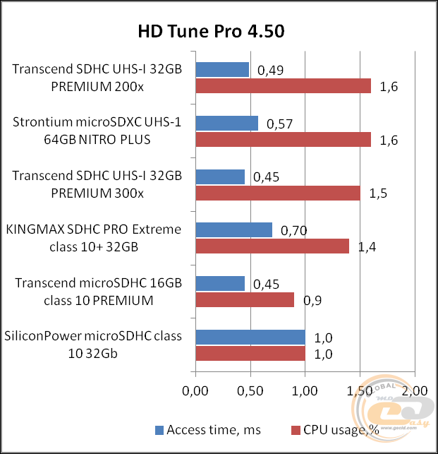 Transcend SDHC UHS-I Premium 200x (TS32GSDHC10)