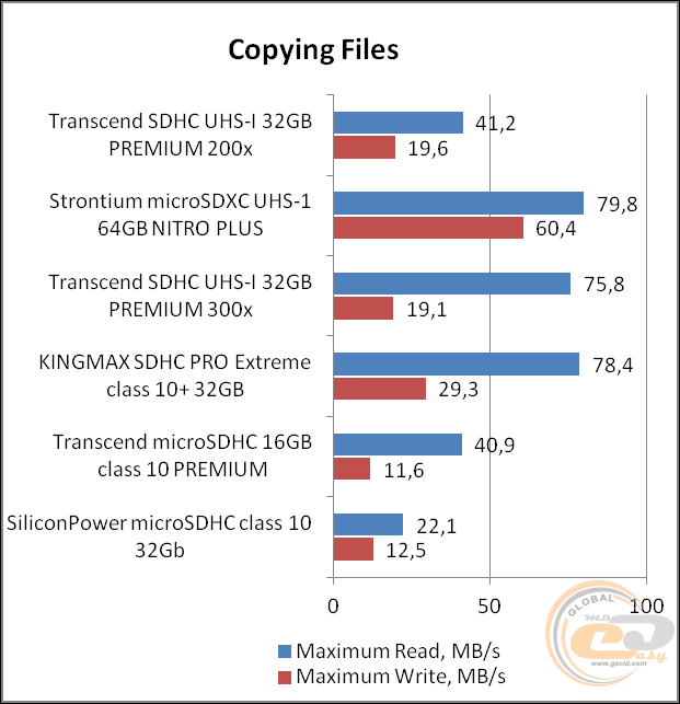 Transcend SDHC UHS-I Premium 200x (TS32GSDHC10)