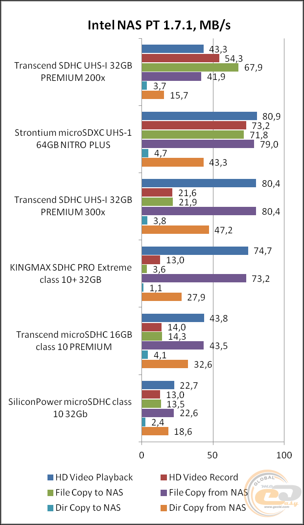 Transcend SDHC UHS-I Premium 200x (TS32GSDHC10)