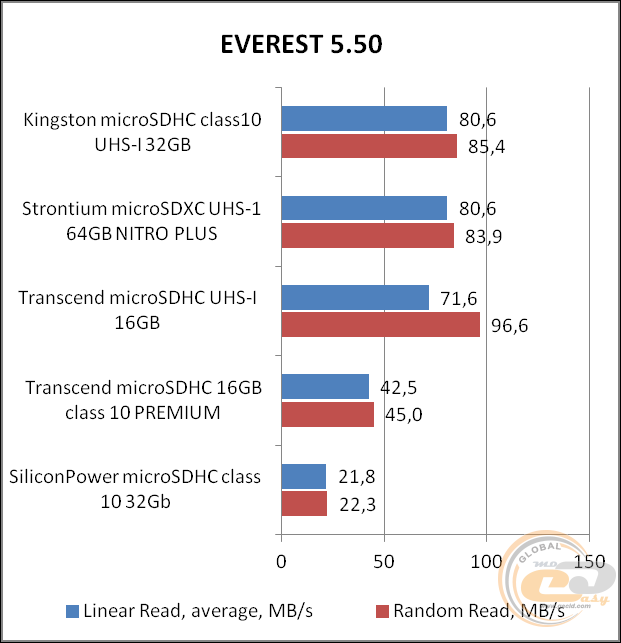 Kingston microSDHC class 10 UHS-I (SDC10/32GB)