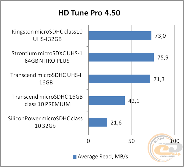 Kingston microSDHC class 10 UHS-I (SDC10/32GB)