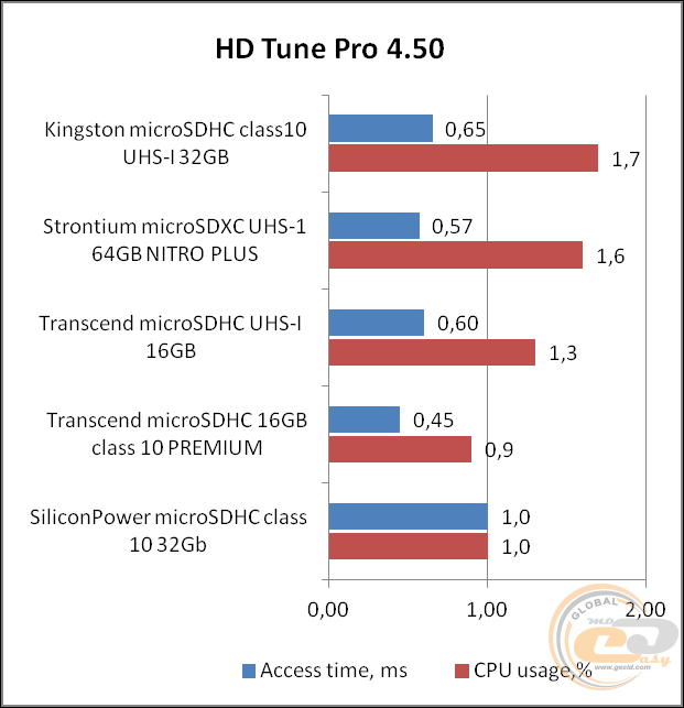 Kingston microSDHC class 10 UHS-I (SDC10/32GB)