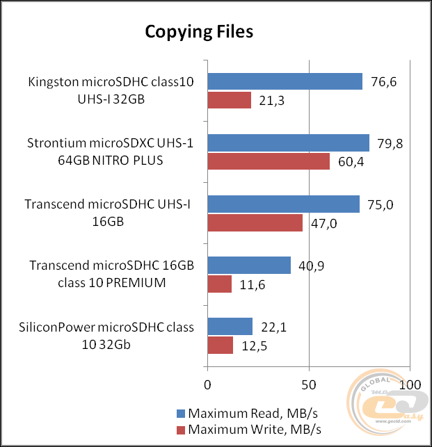 Kingston microSDHC class 10 UHS-I (SDC10/32GB)