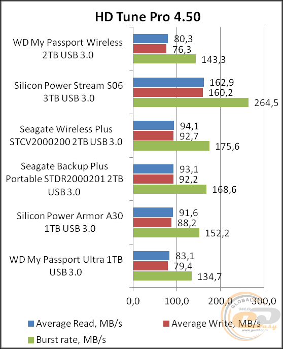 WD My Passport Wireless (WDBDAF0020BBK)