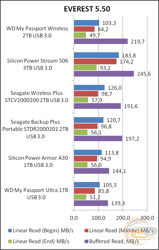 WD My Passport Wireless (WDBDAF0020BBK)