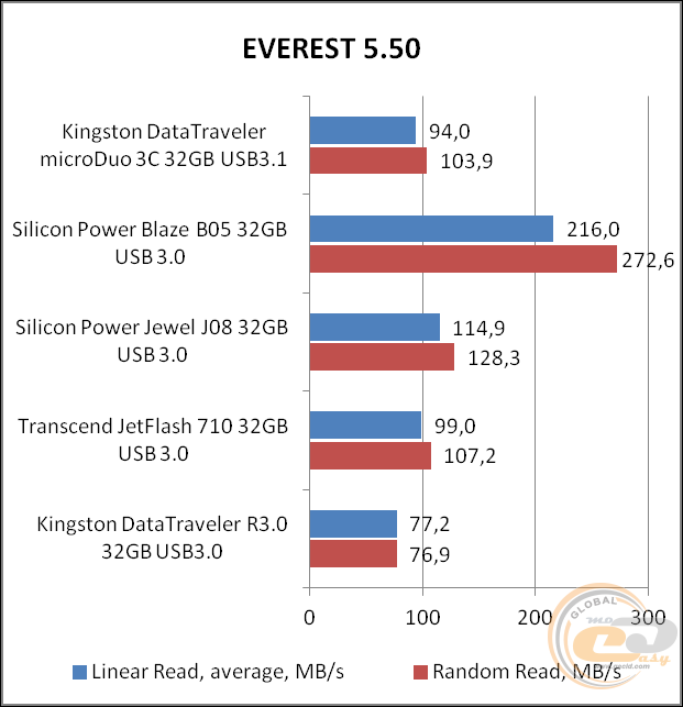 Kingston DataTraveler microDuo 3C