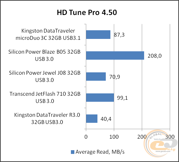 Kingston DataTraveler microDuo 3C