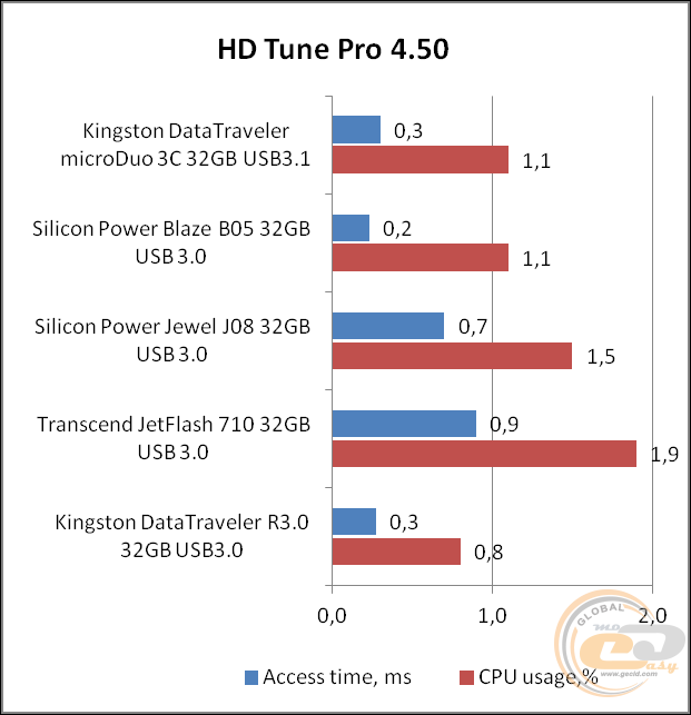 Kingston DataTraveler microDuo 3C