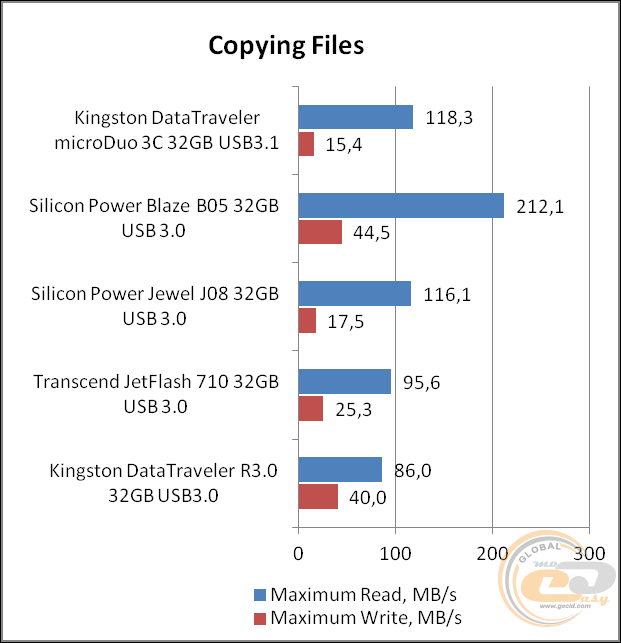 Kingston DataTraveler microDuo 3C