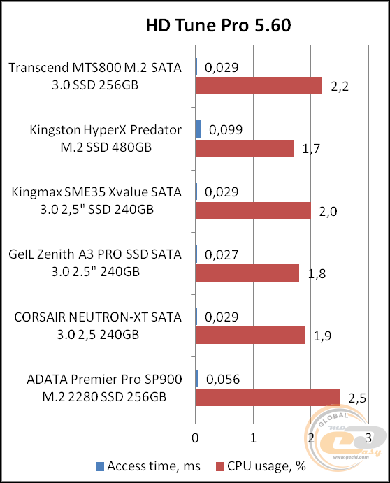Transcend MTS800 (TS256GMTS800)