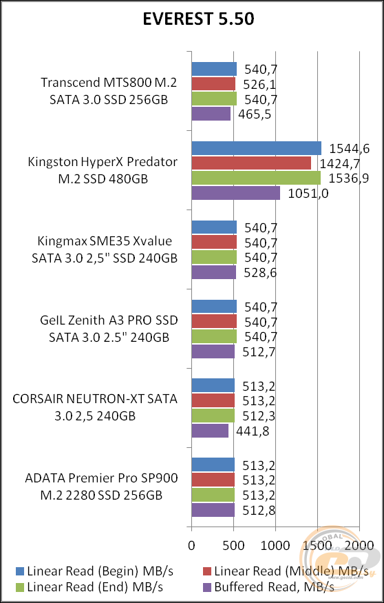 Transcend MTS800 (TS256GMTS800)
