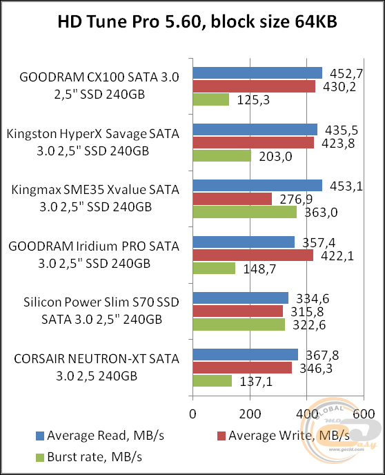 GOODRAM CX100 (SSDPR-CX100-240)