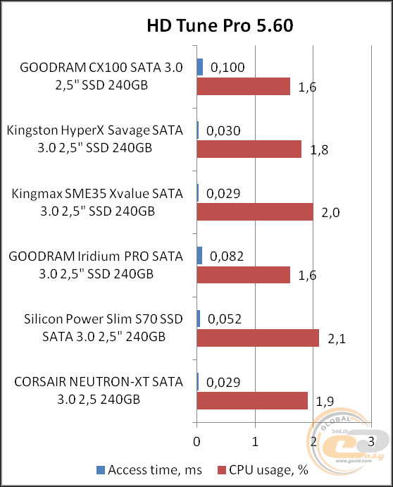 GOODRAM CX100 (SSDPR-CX100-240)