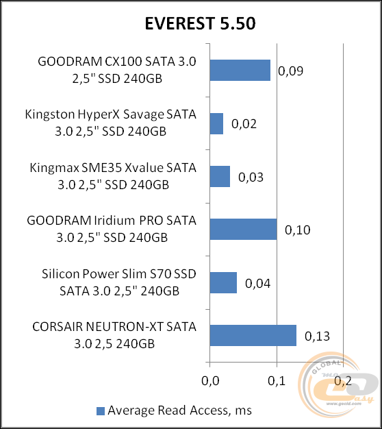 GOODRAM CX100 (SSDPR-CX100-240)