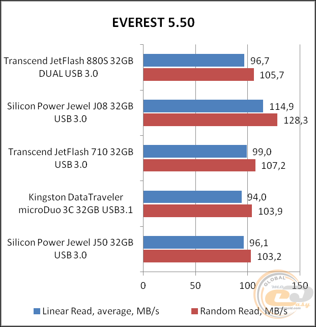 Transcend JetFlash 880 (TS32GJF880S)