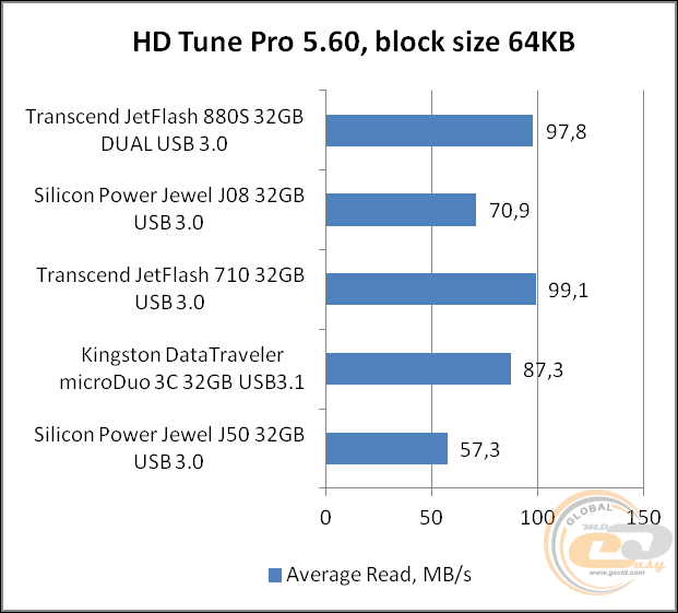 Transcend JetFlash 880 (TS32GJF880S)