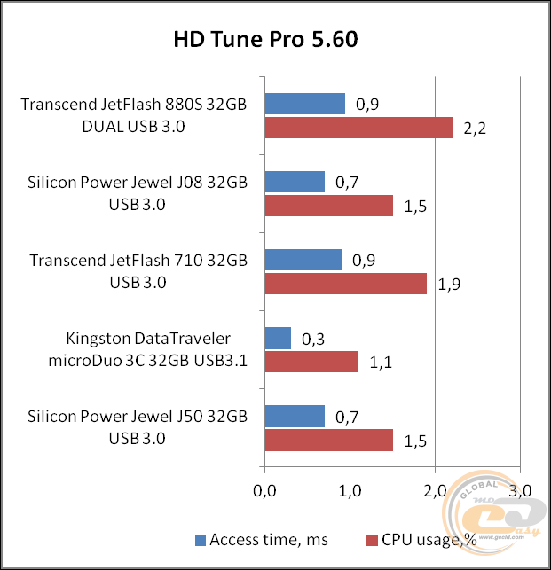 Transcend JetFlash 880 (TS32GJF880S)