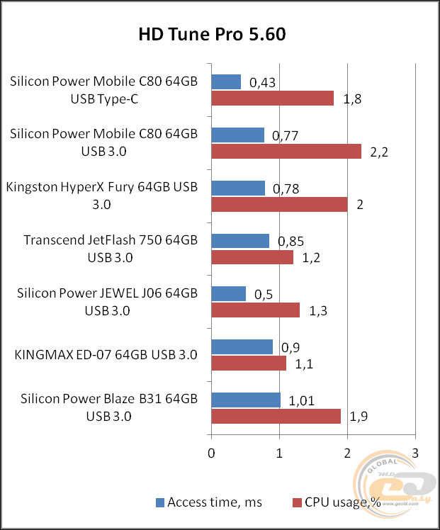 Silicon Power Mobile C80 (SP064GBUC3C80V1S)