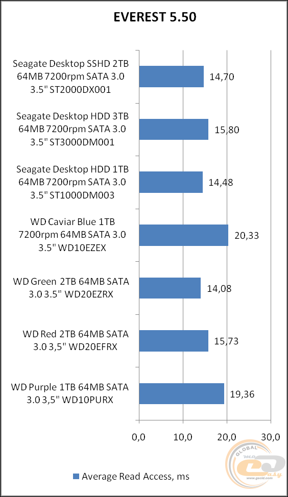 Seagate Desktop SSHD (ST2000DX001)