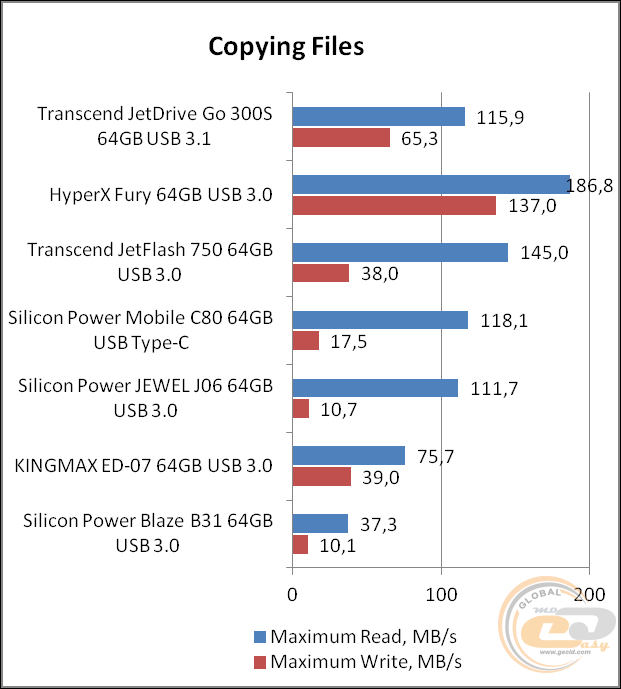 Transcend JetDrive Go 300 (TS64GJDG300S)
