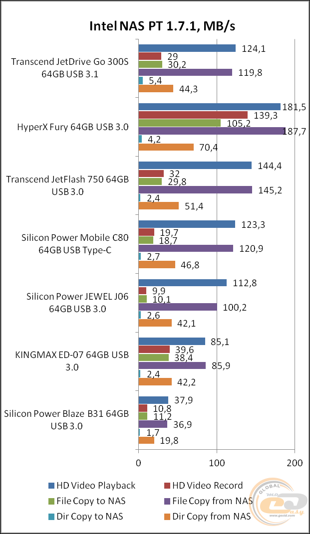 Transcend JetDrive Go 300 (TS64GJDG300S)