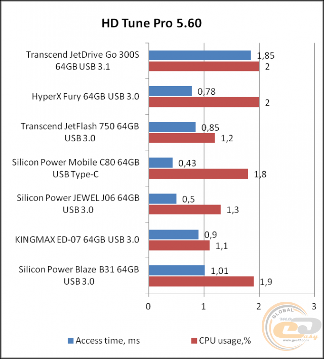Transcend JetDrive Go 300 (TS64GJDG300S)