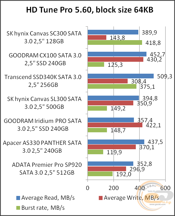 SK hynix CANVAS SC300A (HFS128G32MND)