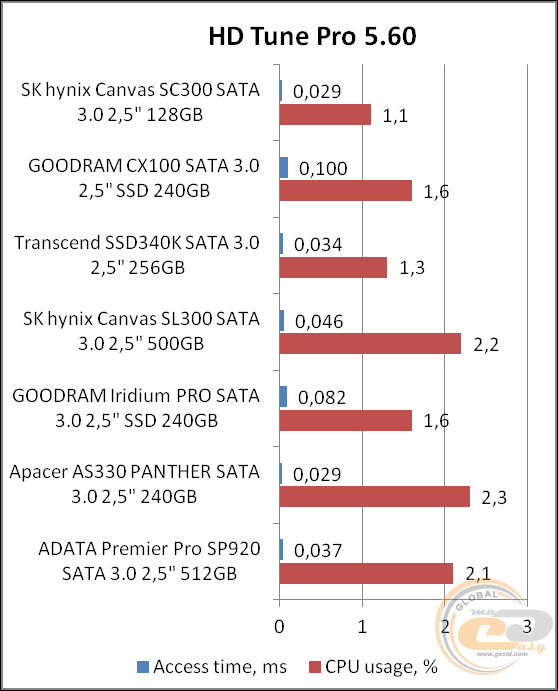 SK hynix CANVAS SC300A (HFS128G32MND)