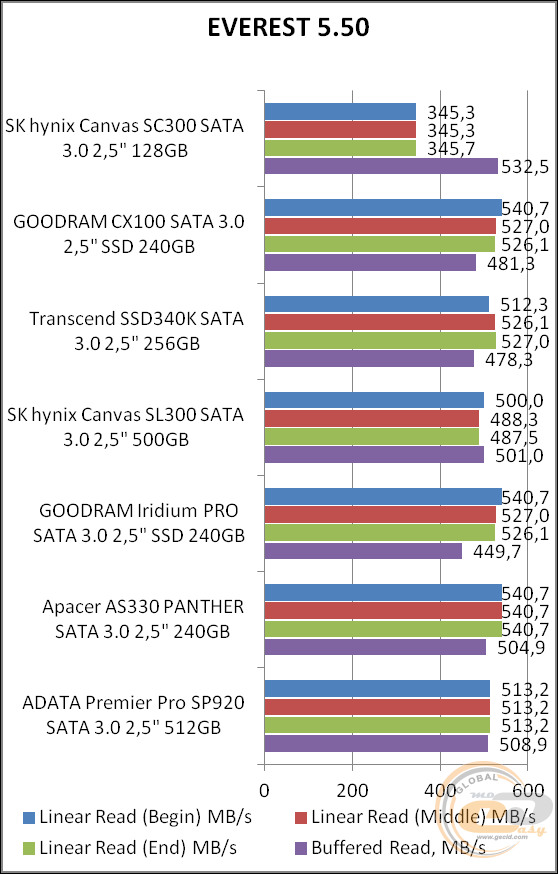 SK hynix CANVAS SC300A (HFS128G32MND)