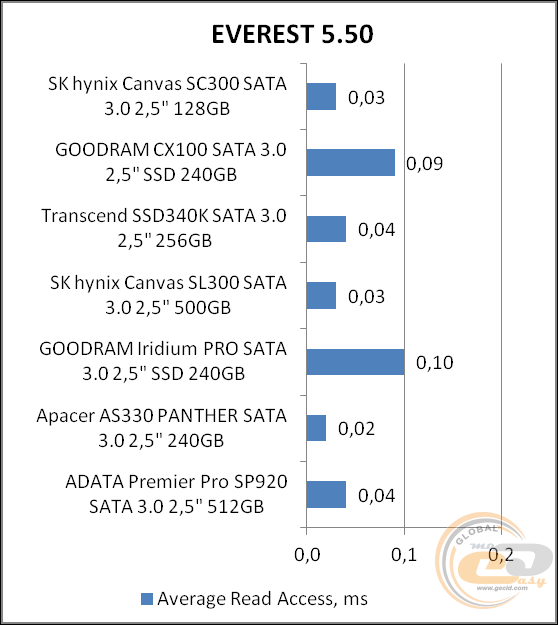 SK hynix CANVAS SC300A (HFS128G32MND)