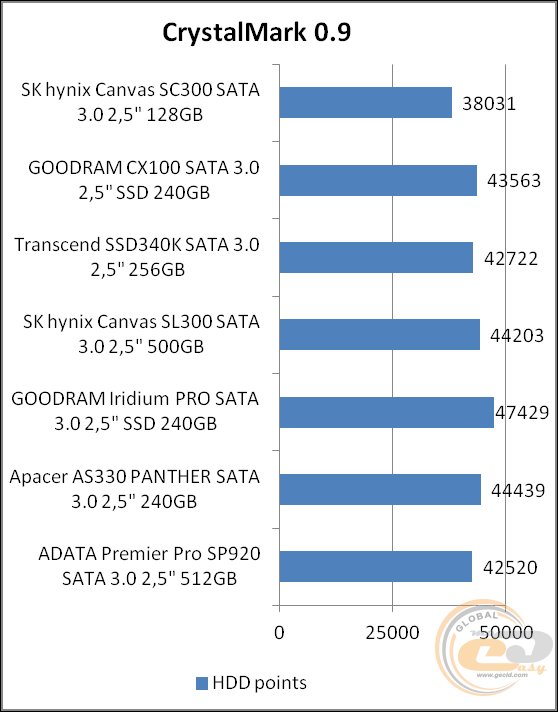 SK hynix CANVAS SC300A (HFS128G32MND)