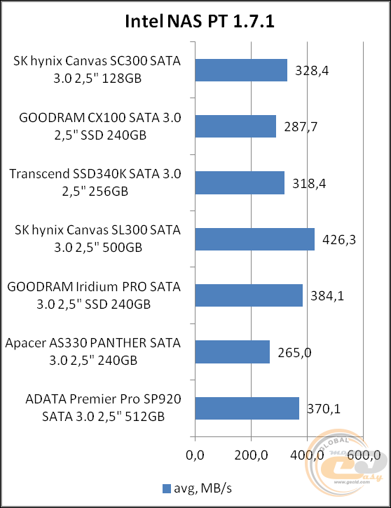 SK hynix CANVAS SC300A (HFS128G32MND)