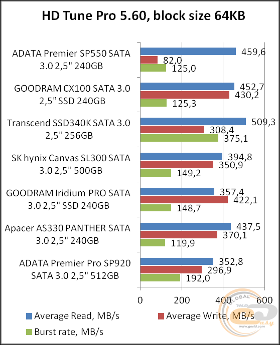 ADATA Premier SP550