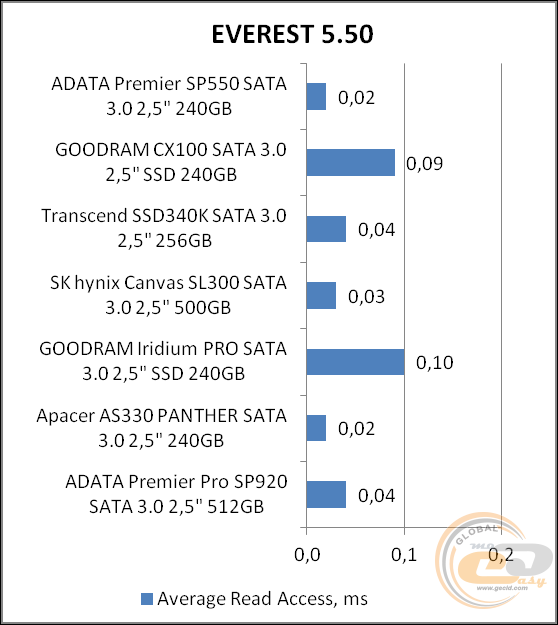 ADATA Premier SP550