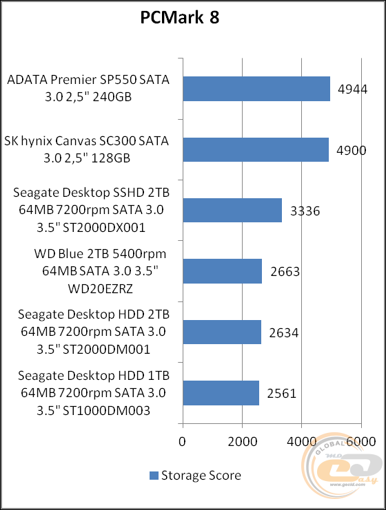 ADATA Premier SP550