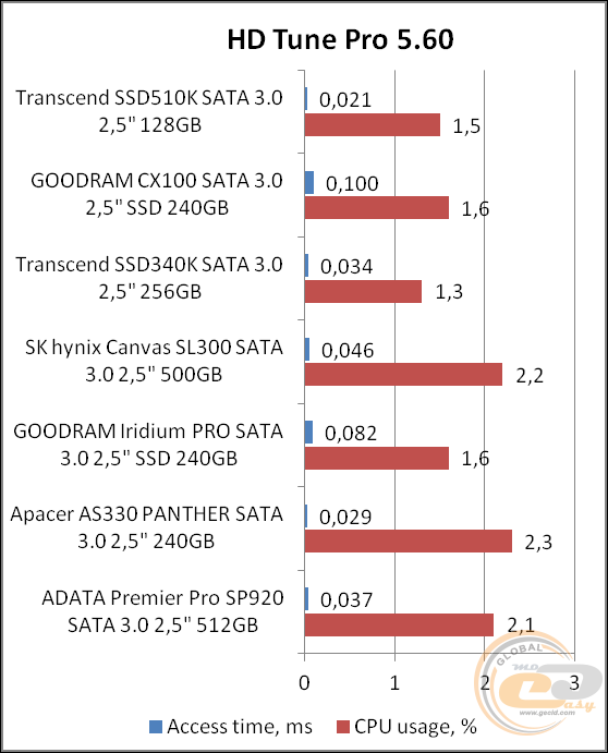 Transcend SSD510K (TS128GSSD510K)