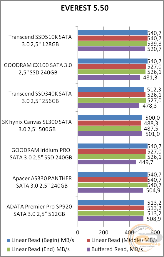 Transcend SSD510K (TS128GSSD510K)