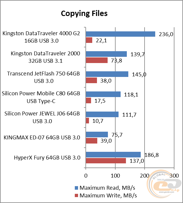 Kingston DataTraveler 4000 G2 (DT4000G2DM/16GB)