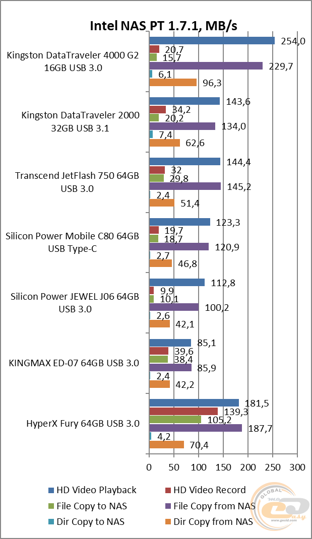 Kingston DataTraveler 4000 G2 (DT4000G2DM/16GB)