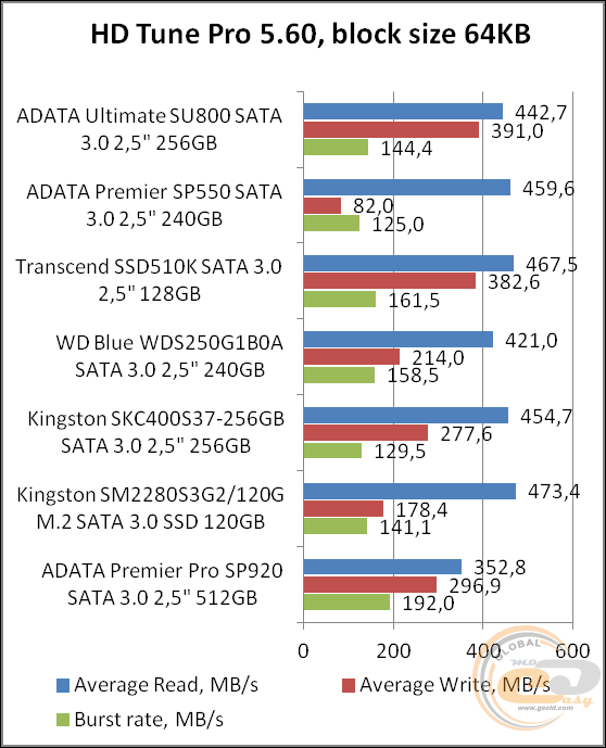 ADATA Ultimate SU800 (ASU800SS-256GT-C)