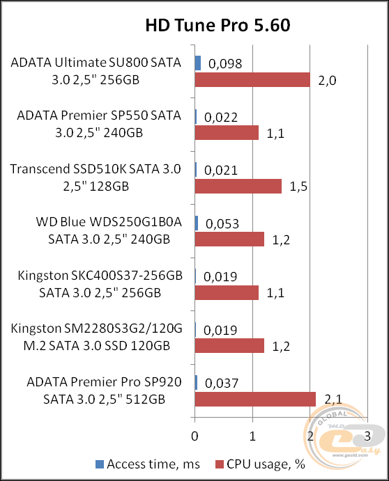 ADATA Ultimate SU800 (ASU800SS-256GT-C)