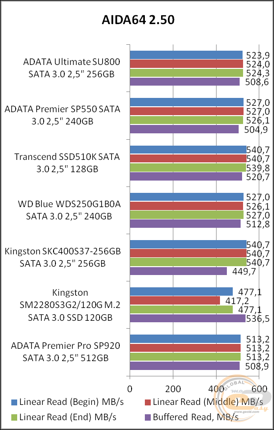 ADATA Ultimate SU800 (ASU800SS-256GT-C)