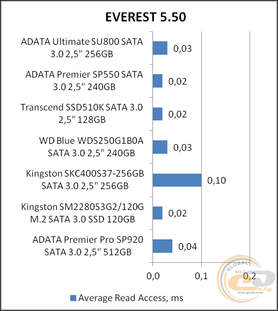 ADATA Ultimate SU800 (ASU800SS-256GT-C)