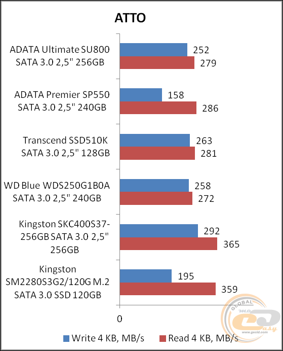 ADATA Ultimate SU800 (ASU800SS-256GT-C)